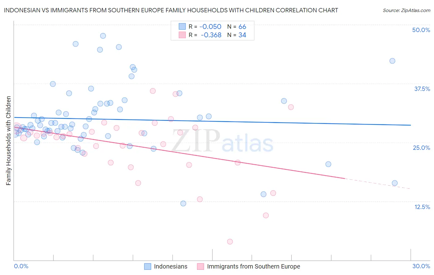 Indonesian vs Immigrants from Southern Europe Family Households with Children