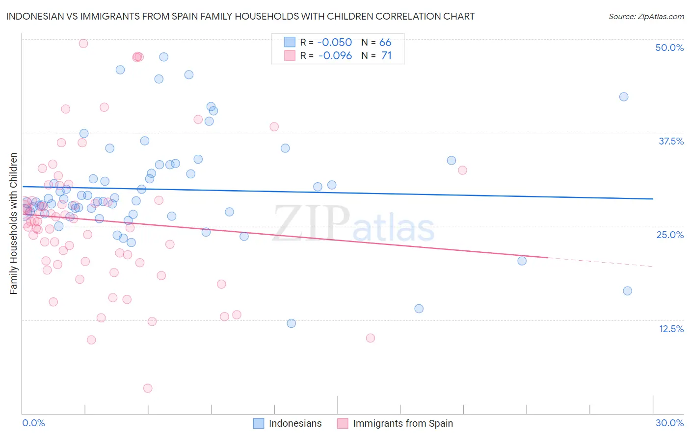 Indonesian vs Immigrants from Spain Family Households with Children