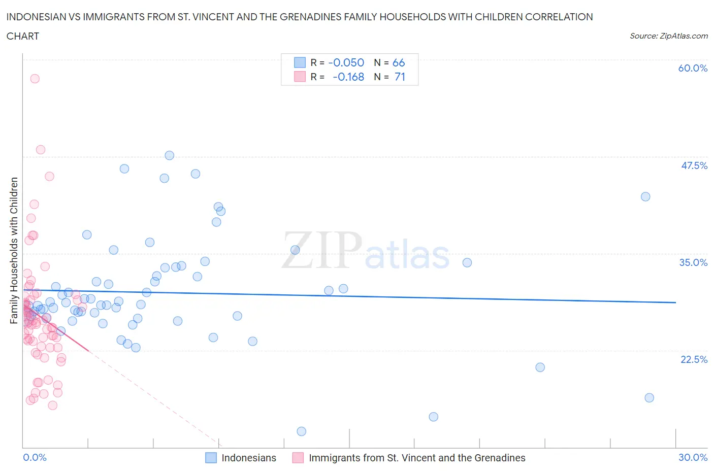 Indonesian vs Immigrants from St. Vincent and the Grenadines Family Households with Children