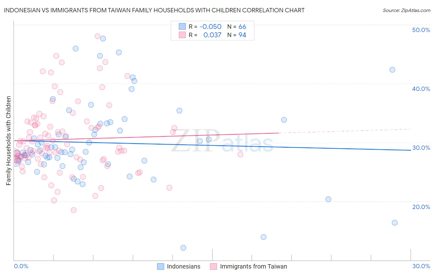 Indonesian vs Immigrants from Taiwan Family Households with Children