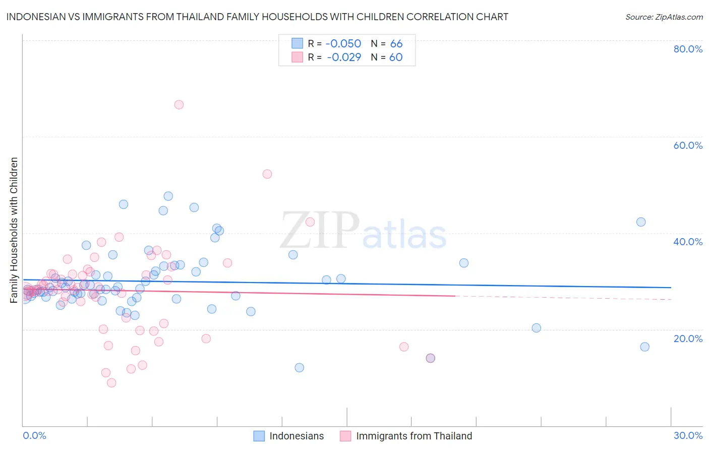 Indonesian vs Immigrants from Thailand Family Households with Children