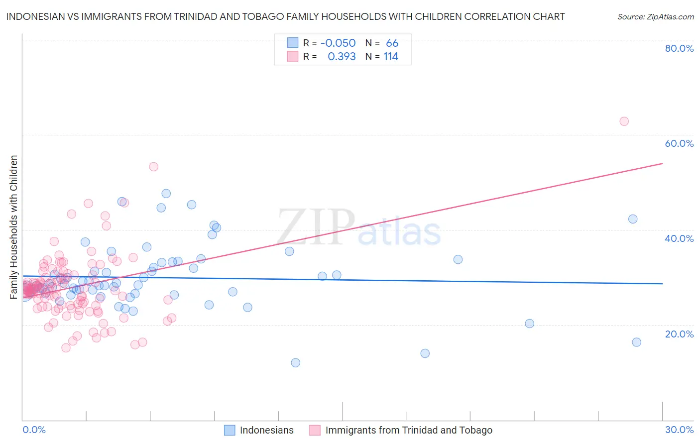 Indonesian vs Immigrants from Trinidad and Tobago Family Households with Children