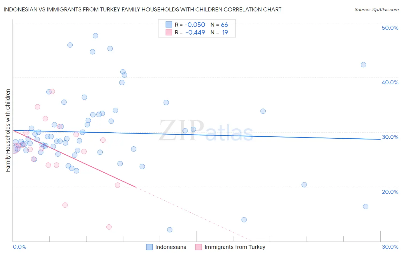 Indonesian vs Immigrants from Turkey Family Households with Children