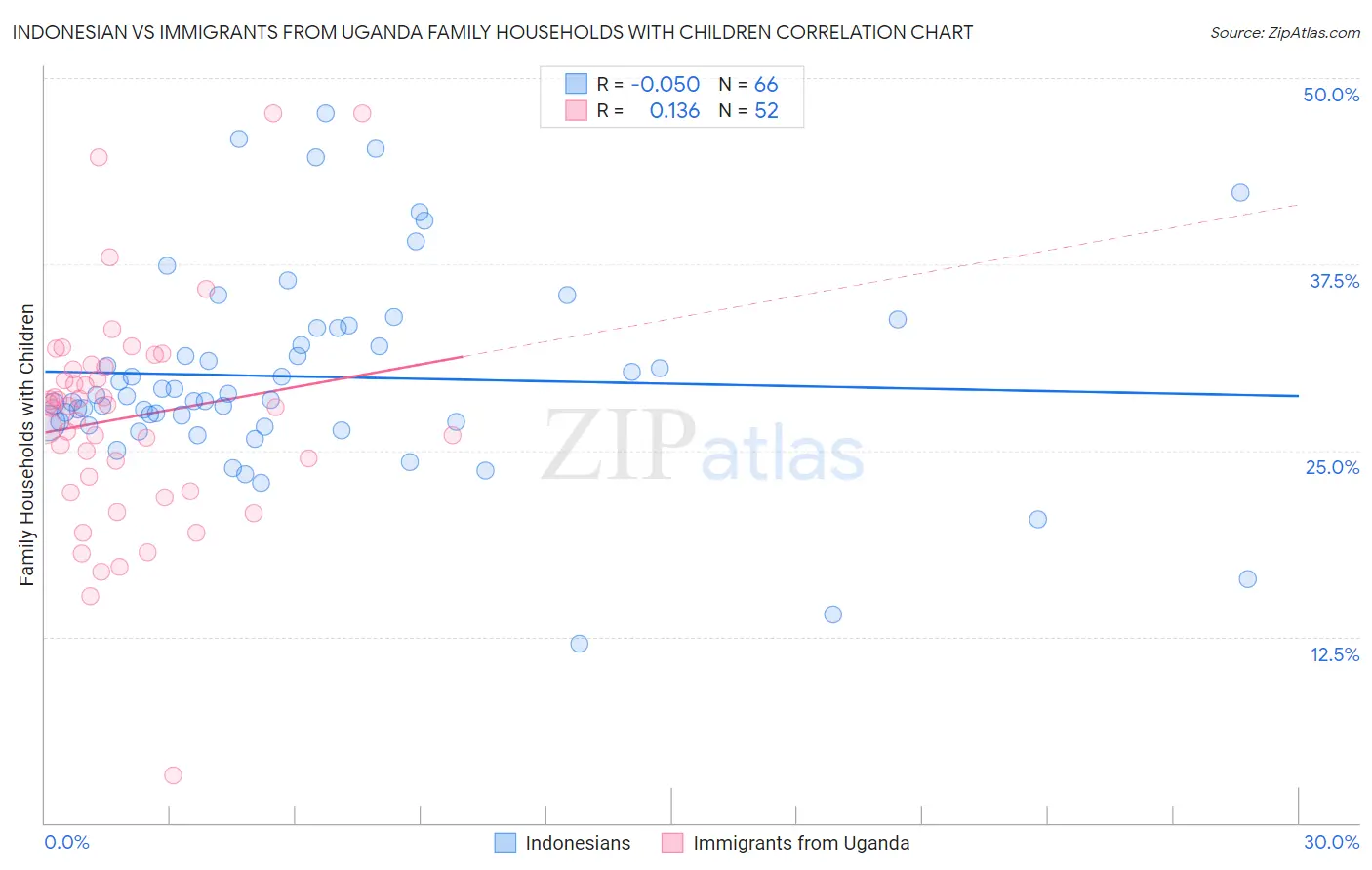 Indonesian vs Immigrants from Uganda Family Households with Children