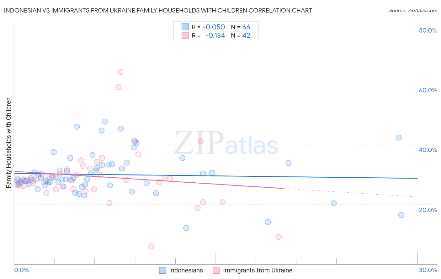 Indonesian vs Immigrants from Ukraine Family Households with Children