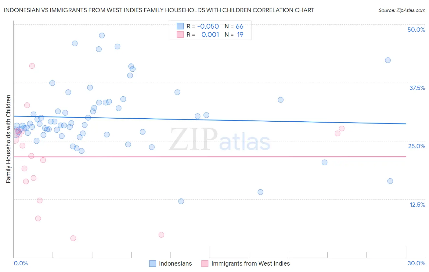 Indonesian vs Immigrants from West Indies Family Households with Children