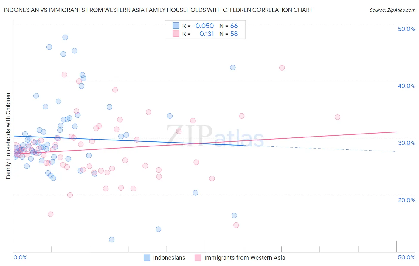 Indonesian vs Immigrants from Western Asia Family Households with Children