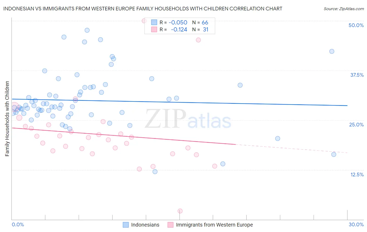 Indonesian vs Immigrants from Western Europe Family Households with Children