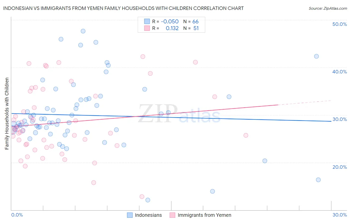 Indonesian vs Immigrants from Yemen Family Households with Children