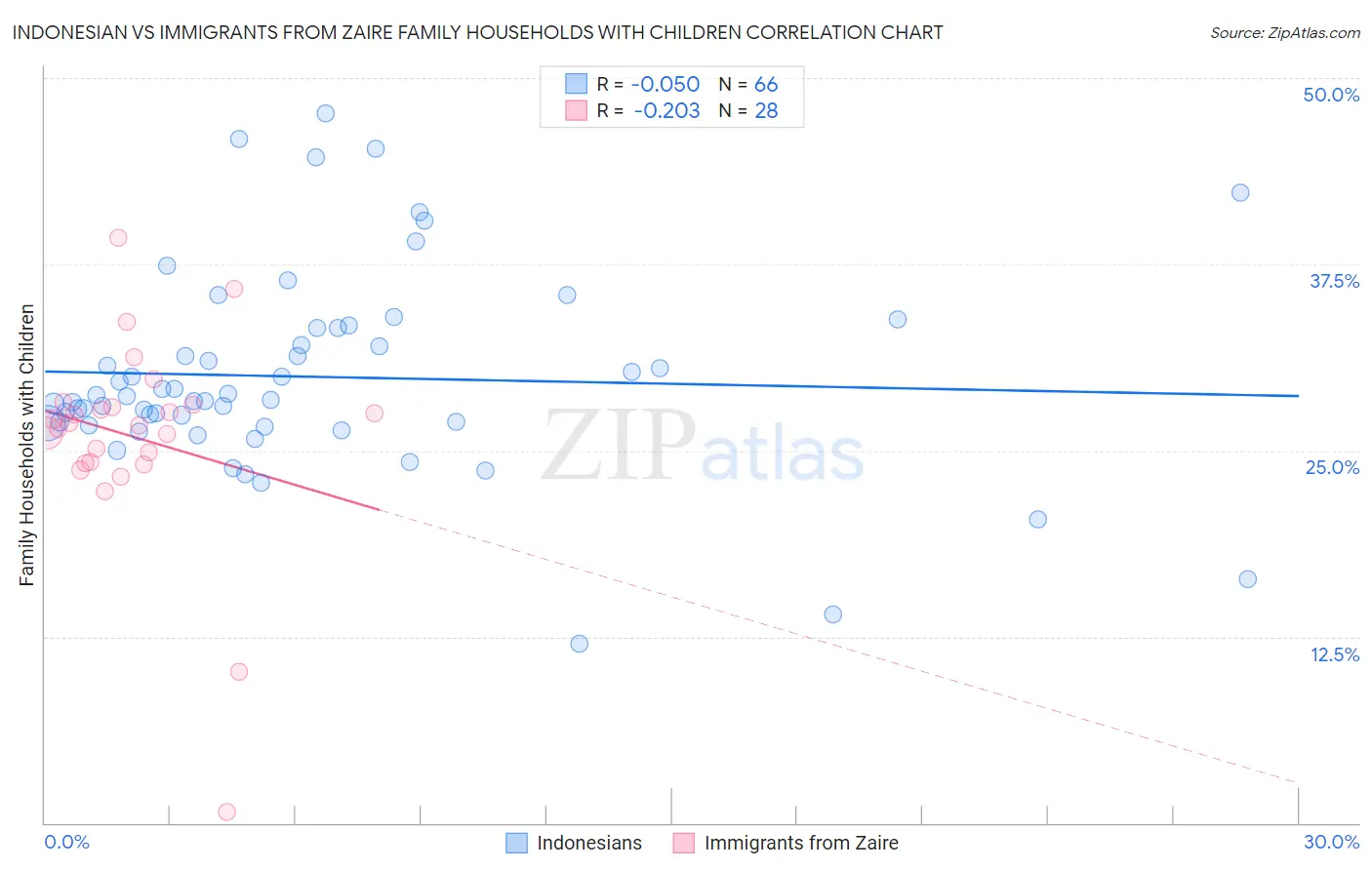 Indonesian vs Immigrants from Zaire Family Households with Children