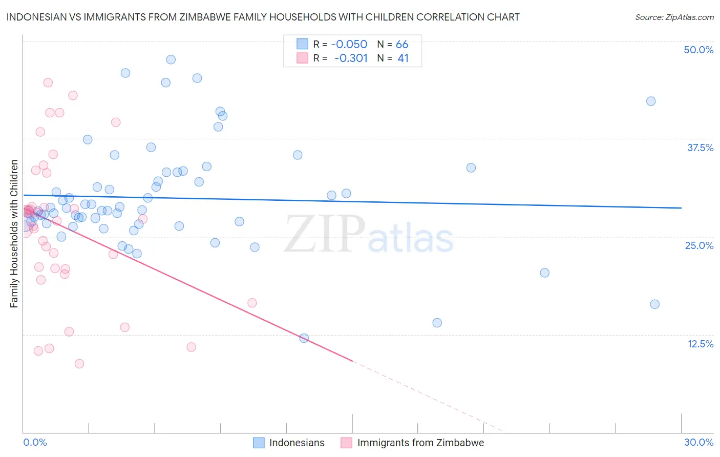 Indonesian vs Immigrants from Zimbabwe Family Households with Children