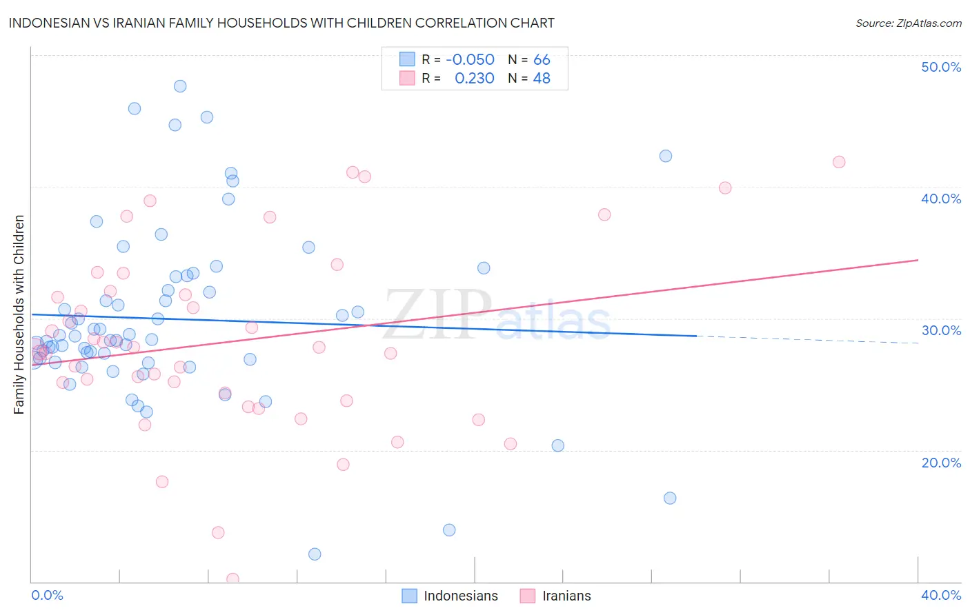 Indonesian vs Iranian Family Households with Children