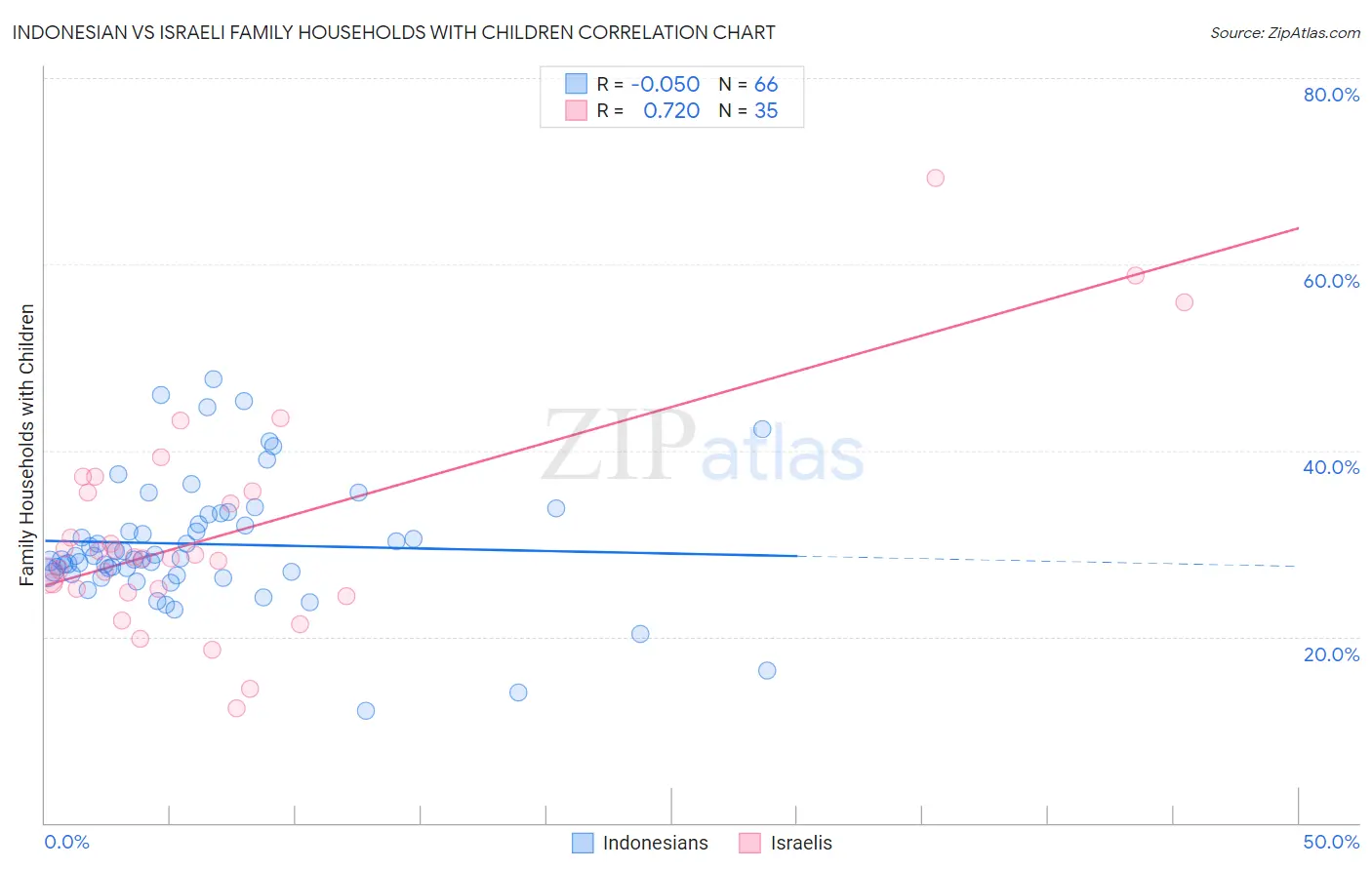 Indonesian vs Israeli Family Households with Children