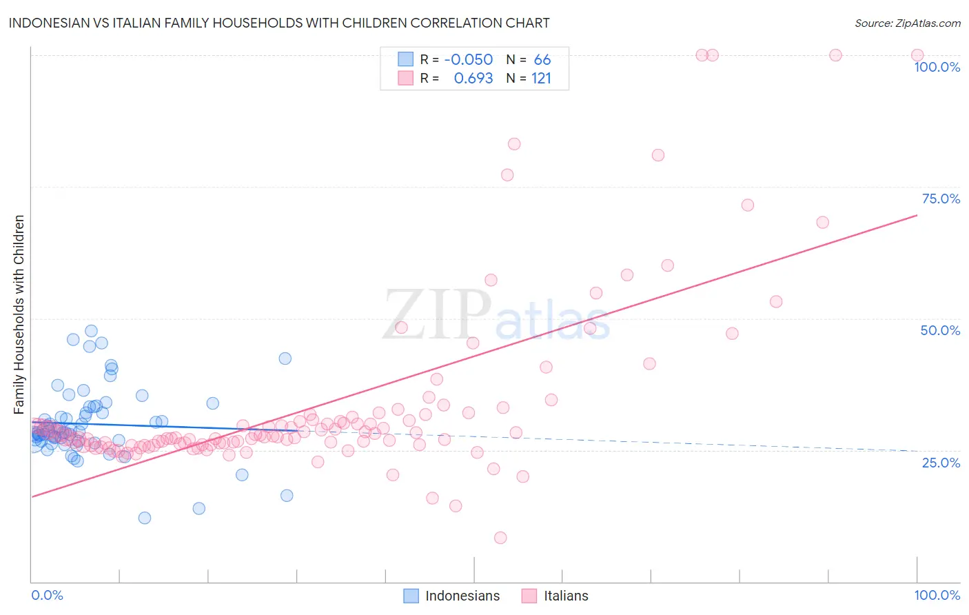 Indonesian vs Italian Family Households with Children