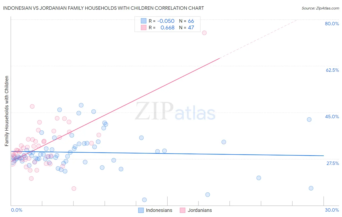 Indonesian vs Jordanian Family Households with Children