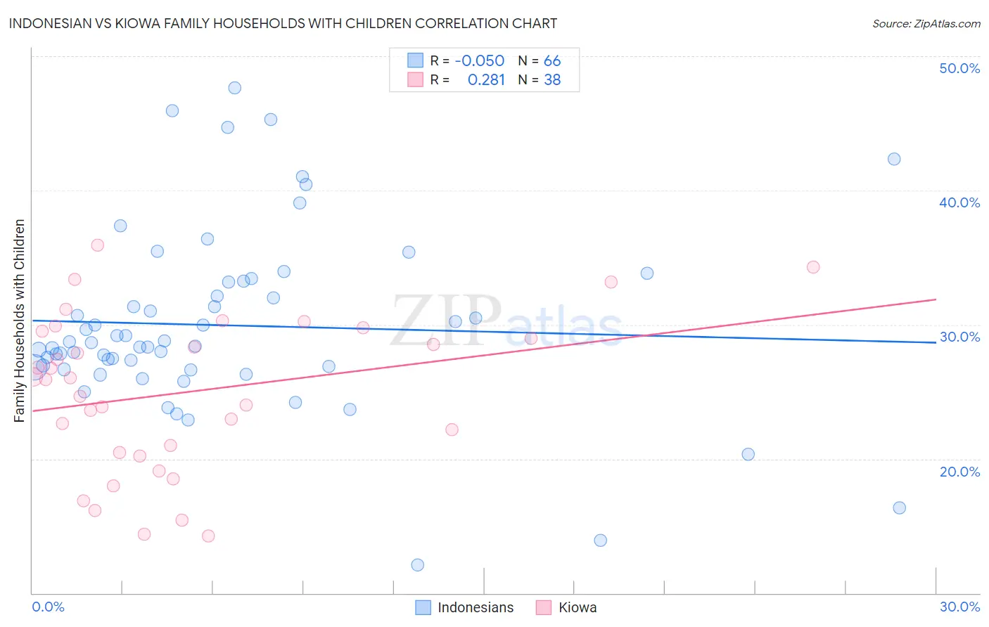 Indonesian vs Kiowa Family Households with Children