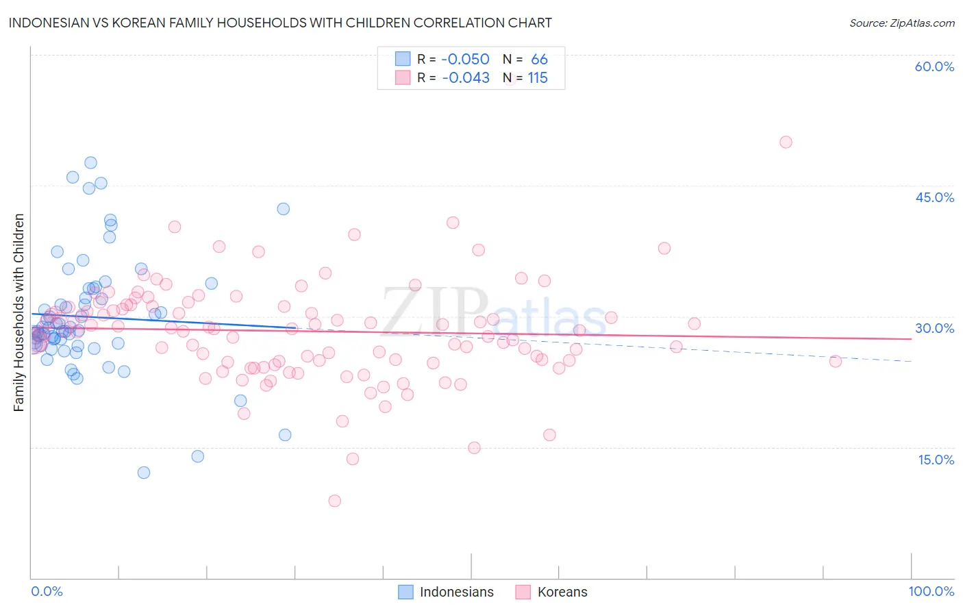 Indonesian vs Korean Family Households with Children