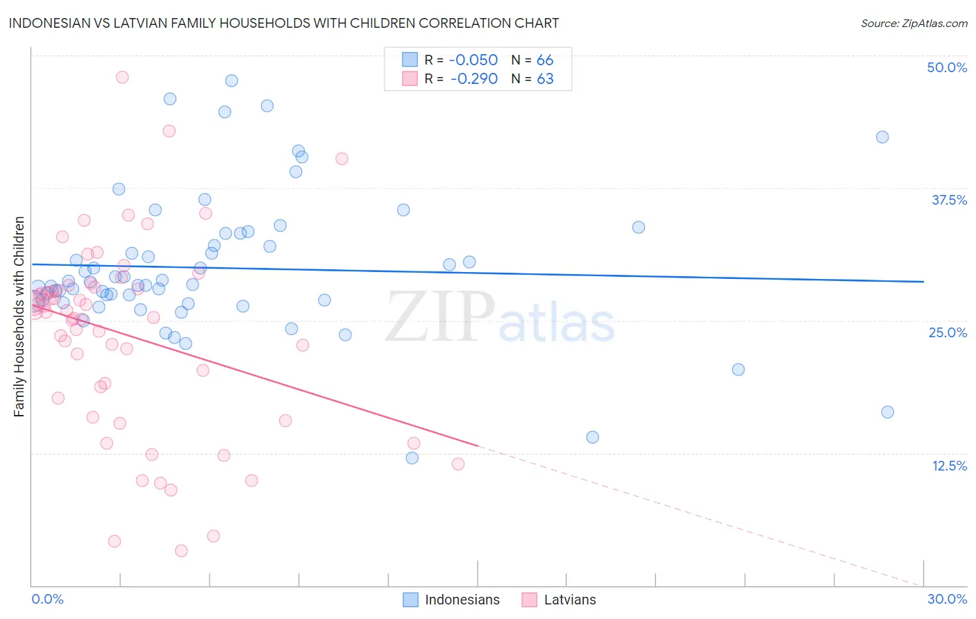 Indonesian vs Latvian Family Households with Children