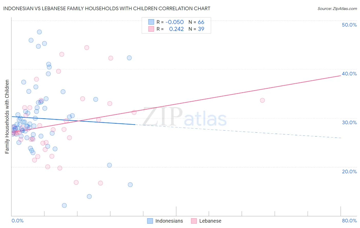 Indonesian vs Lebanese Family Households with Children