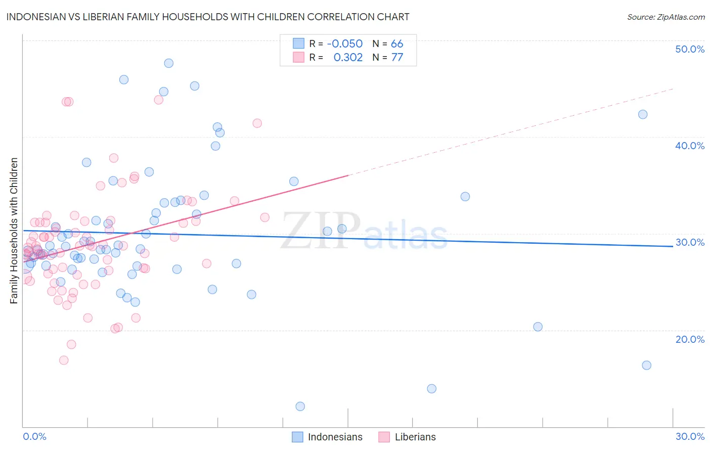 Indonesian vs Liberian Family Households with Children