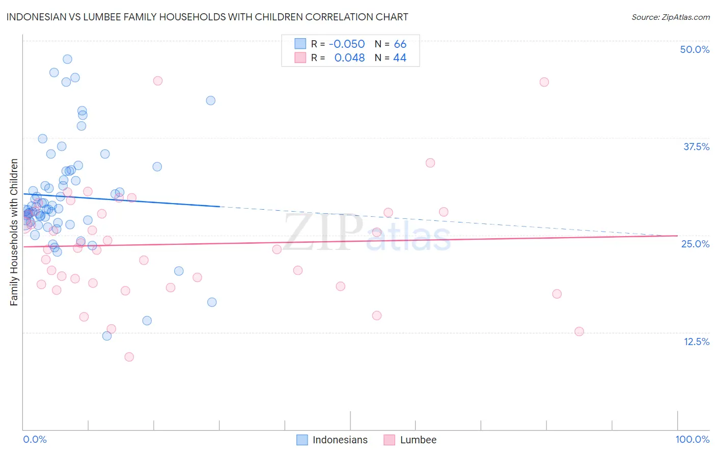 Indonesian vs Lumbee Family Households with Children