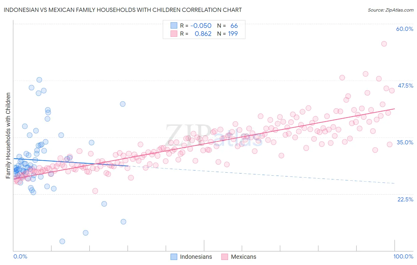 Indonesian vs Mexican Family Households with Children