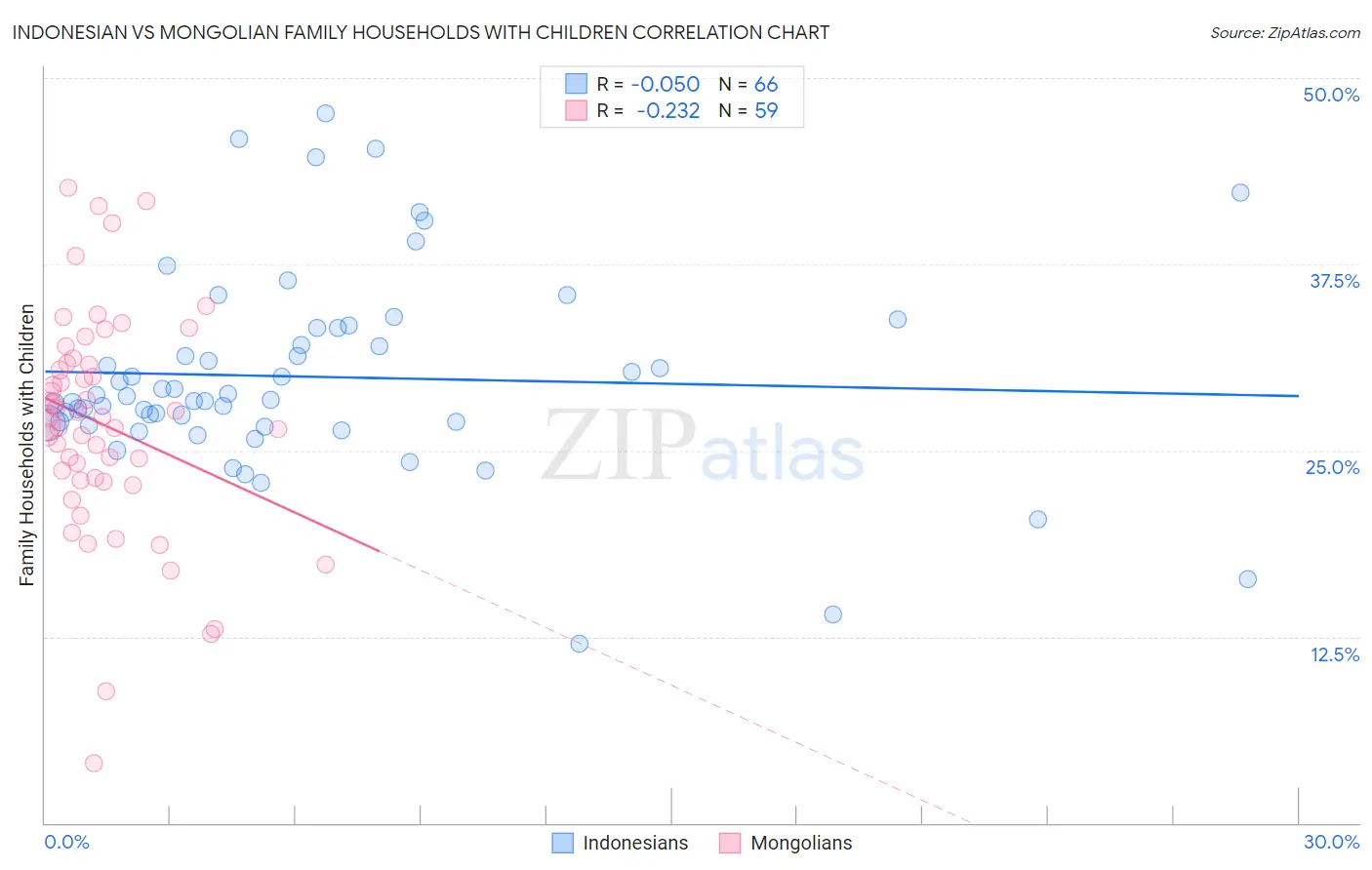 Indonesian vs Mongolian Family Households with Children