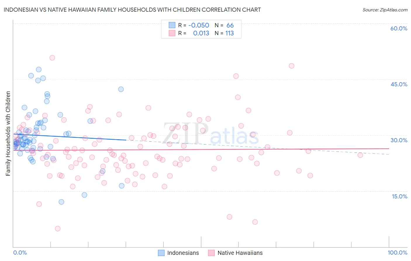 Indonesian vs Native Hawaiian Family Households with Children