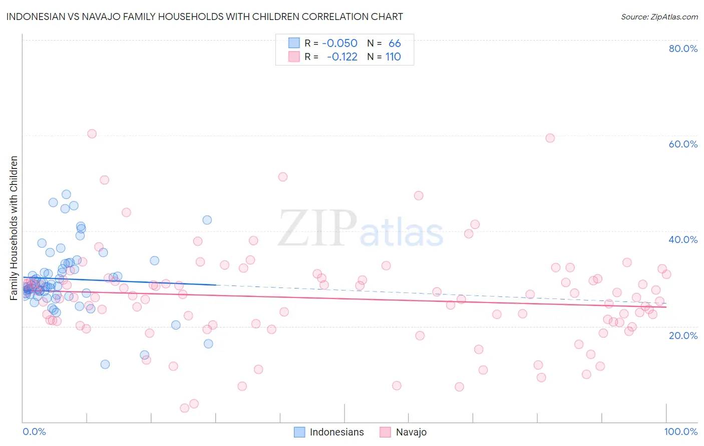 Indonesian vs Navajo Family Households with Children