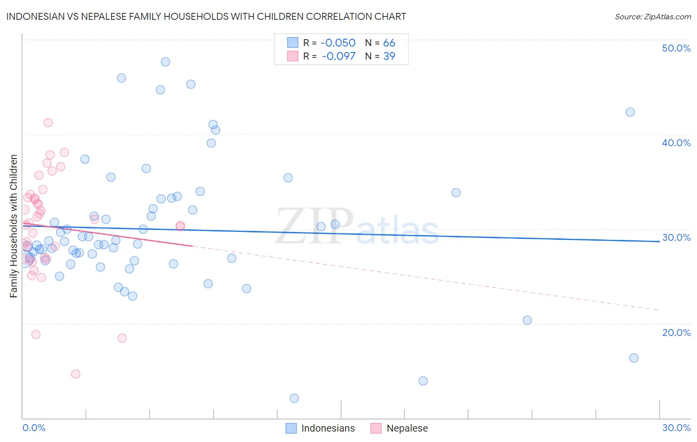 Indonesian vs Nepalese Family Households with Children