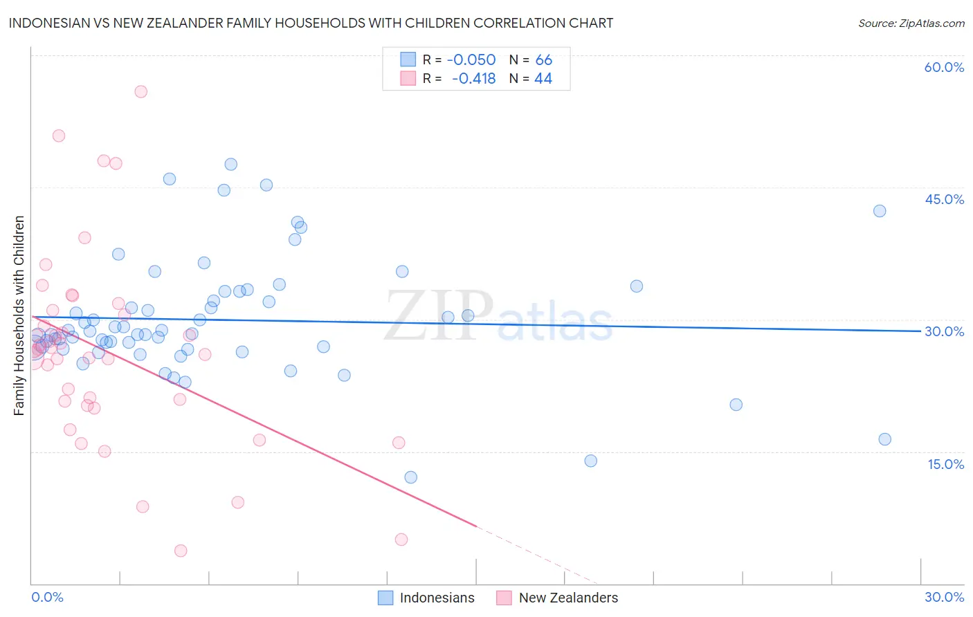 Indonesian vs New Zealander Family Households with Children