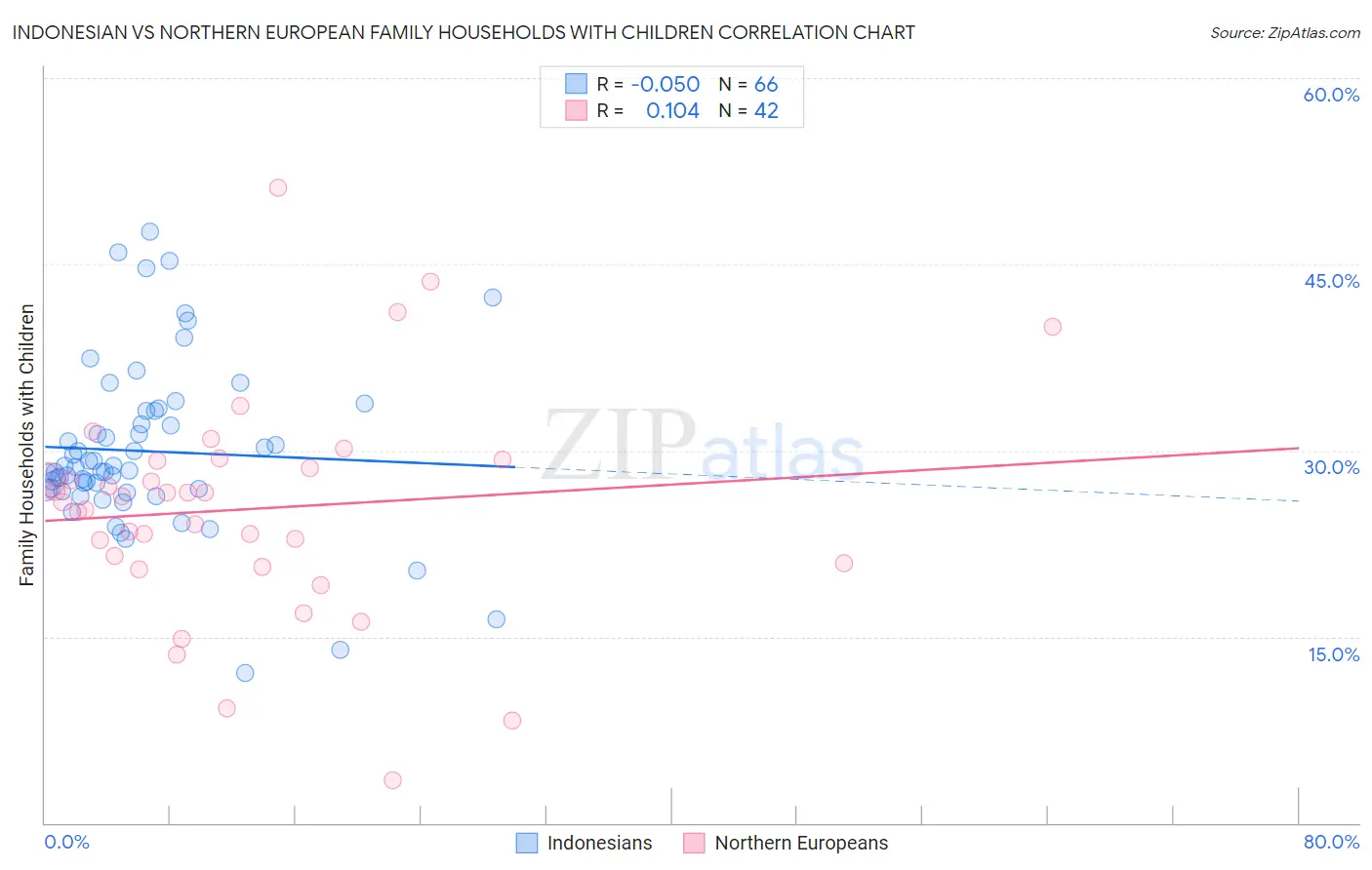 Indonesian vs Northern European Family Households with Children