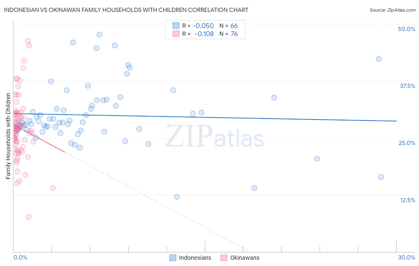 Indonesian vs Okinawan Family Households with Children