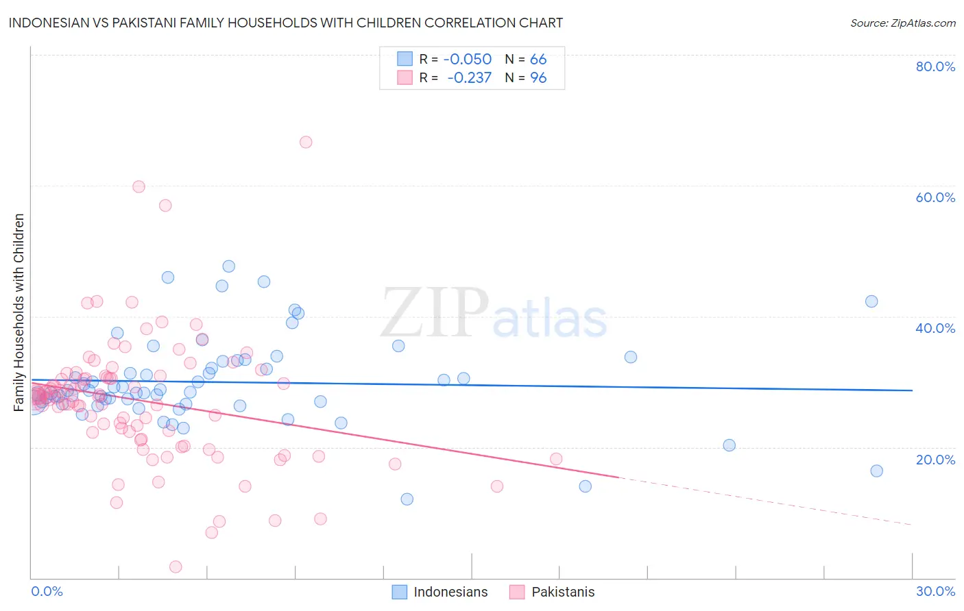 Indonesian vs Pakistani Family Households with Children