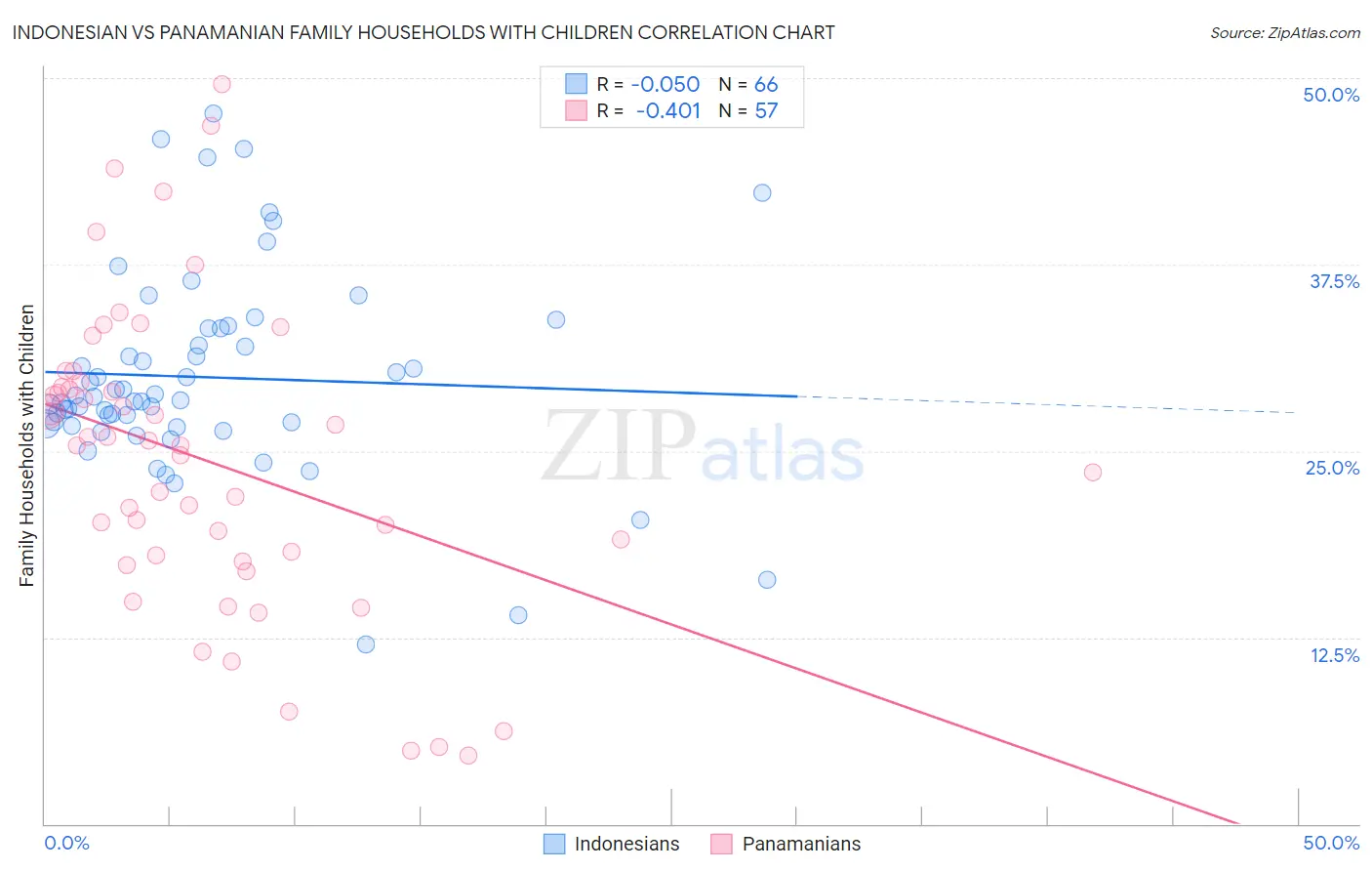 Indonesian vs Panamanian Family Households with Children