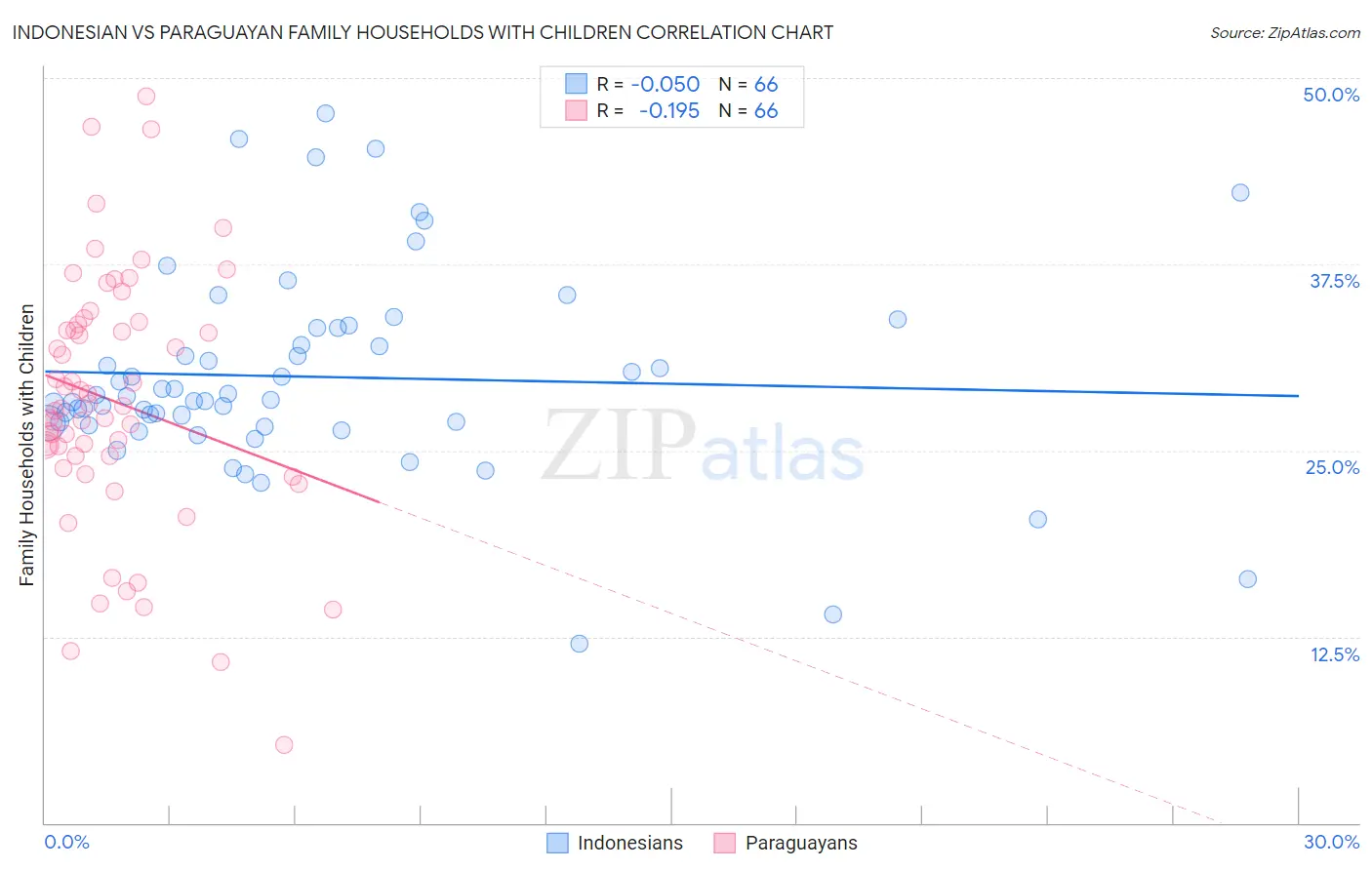 Indonesian vs Paraguayan Family Households with Children