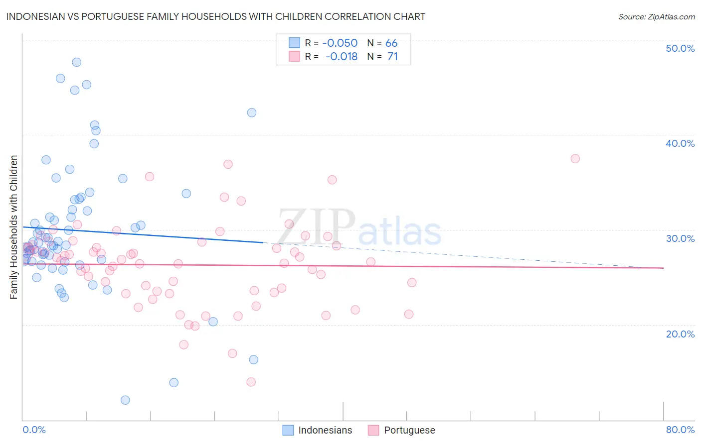 Indonesian vs Portuguese Family Households with Children