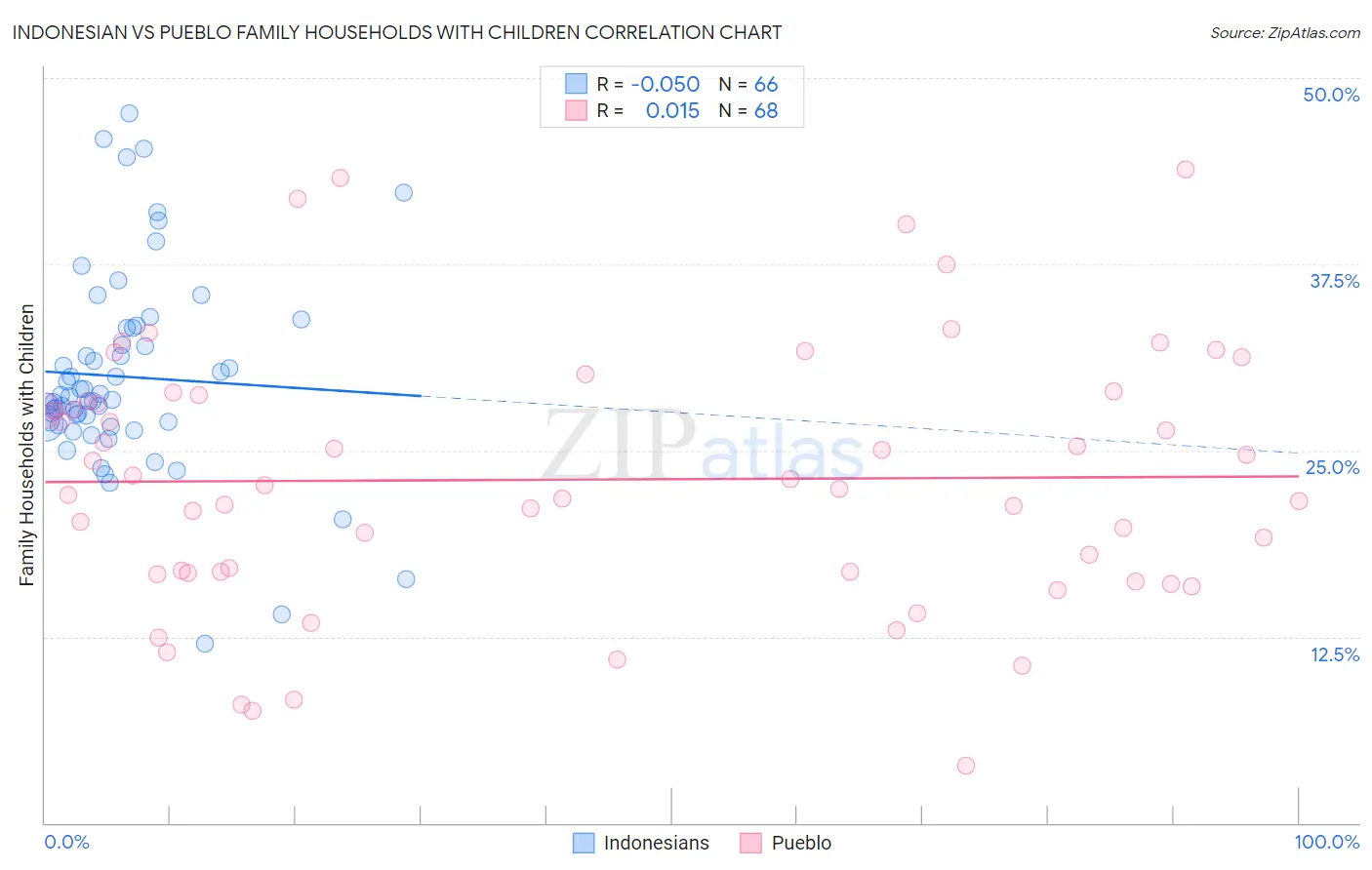 Indonesian vs Pueblo Family Households with Children