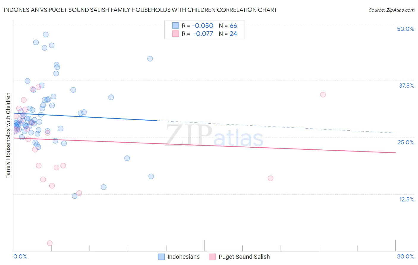 Indonesian vs Puget Sound Salish Family Households with Children