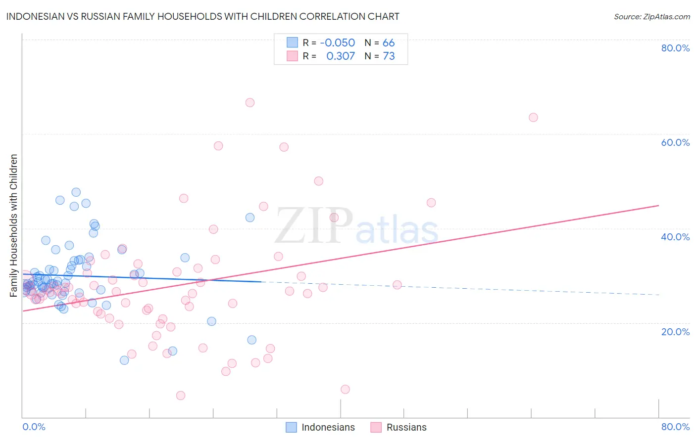 Indonesian vs Russian Family Households with Children