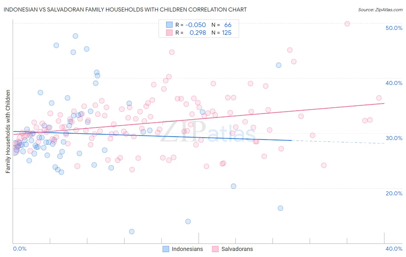 Indonesian vs Salvadoran Family Households with Children