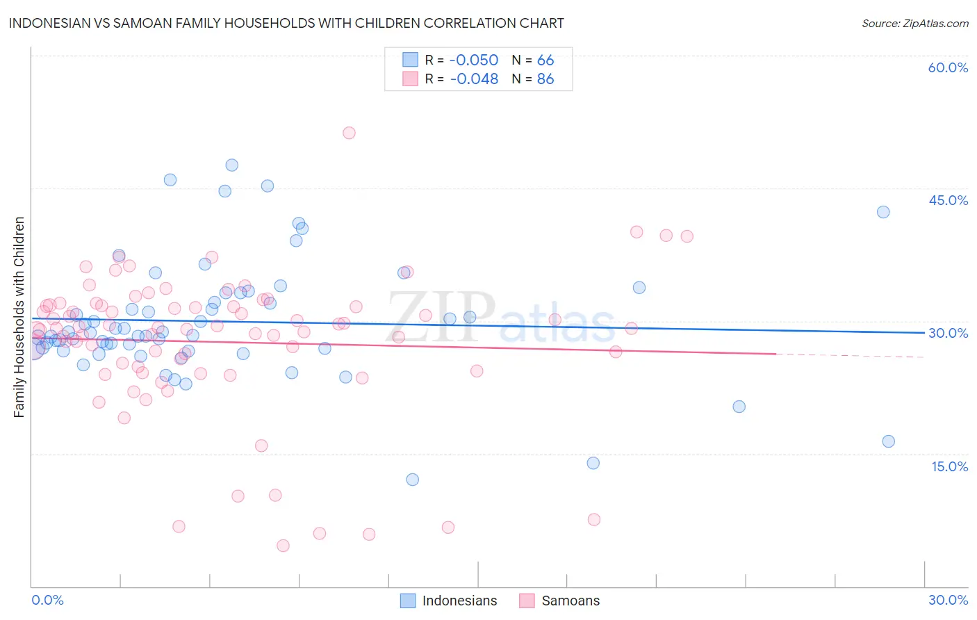 Indonesian vs Samoan Family Households with Children