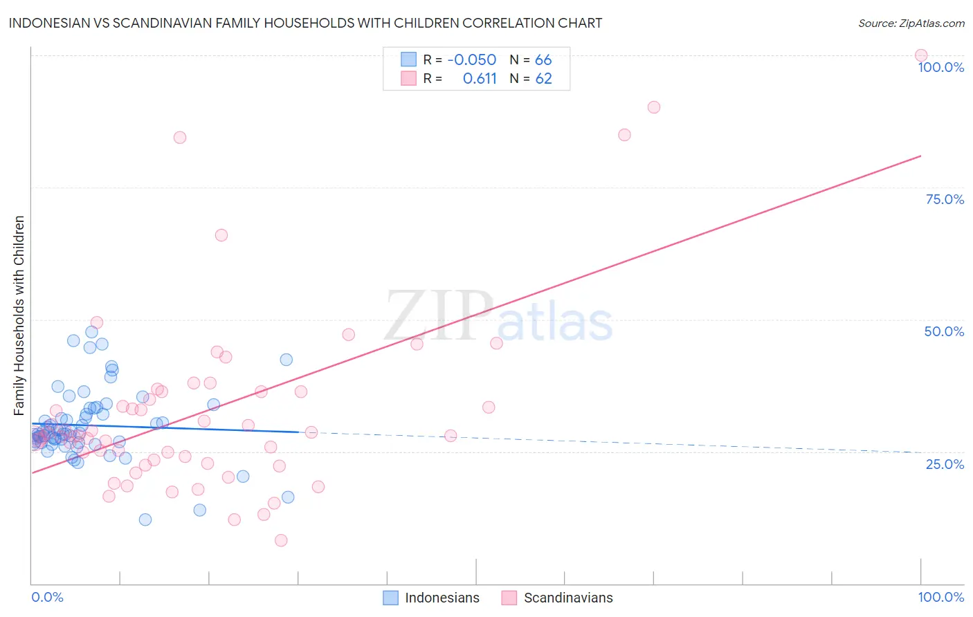 Indonesian vs Scandinavian Family Households with Children