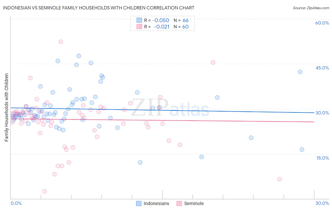 Indonesian vs Seminole Family Households with Children