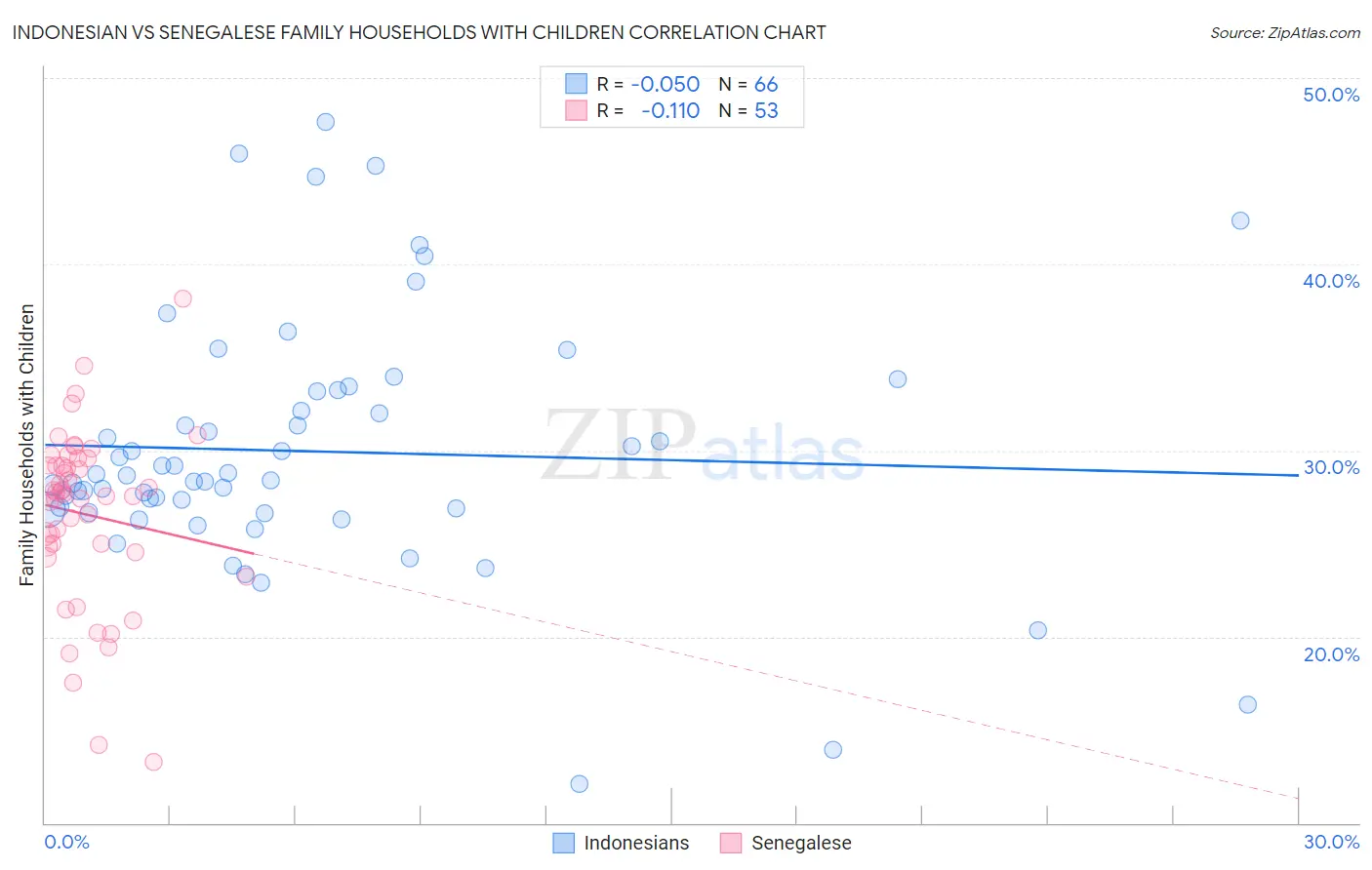 Indonesian vs Senegalese Family Households with Children