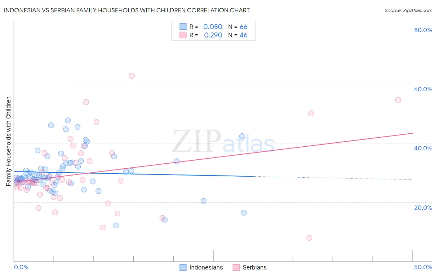 Indonesian vs Serbian Family Households with Children