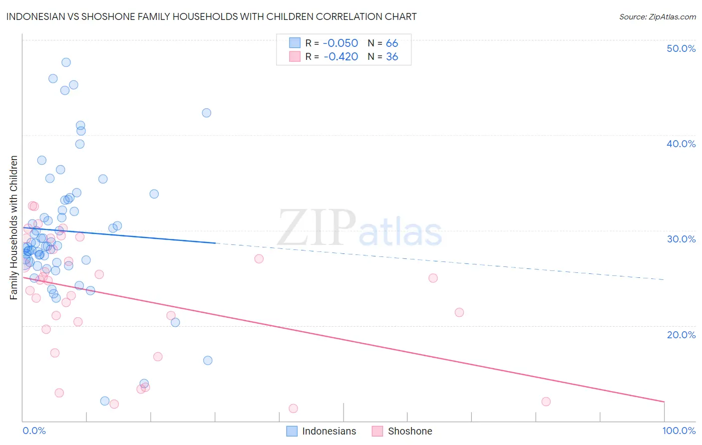 Indonesian vs Shoshone Family Households with Children