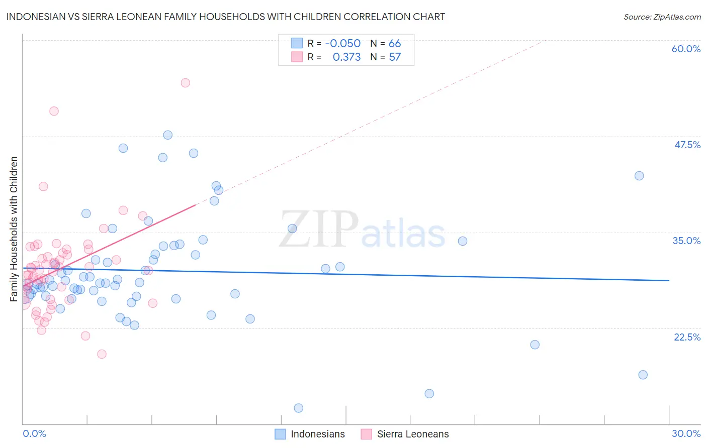 Indonesian vs Sierra Leonean Family Households with Children