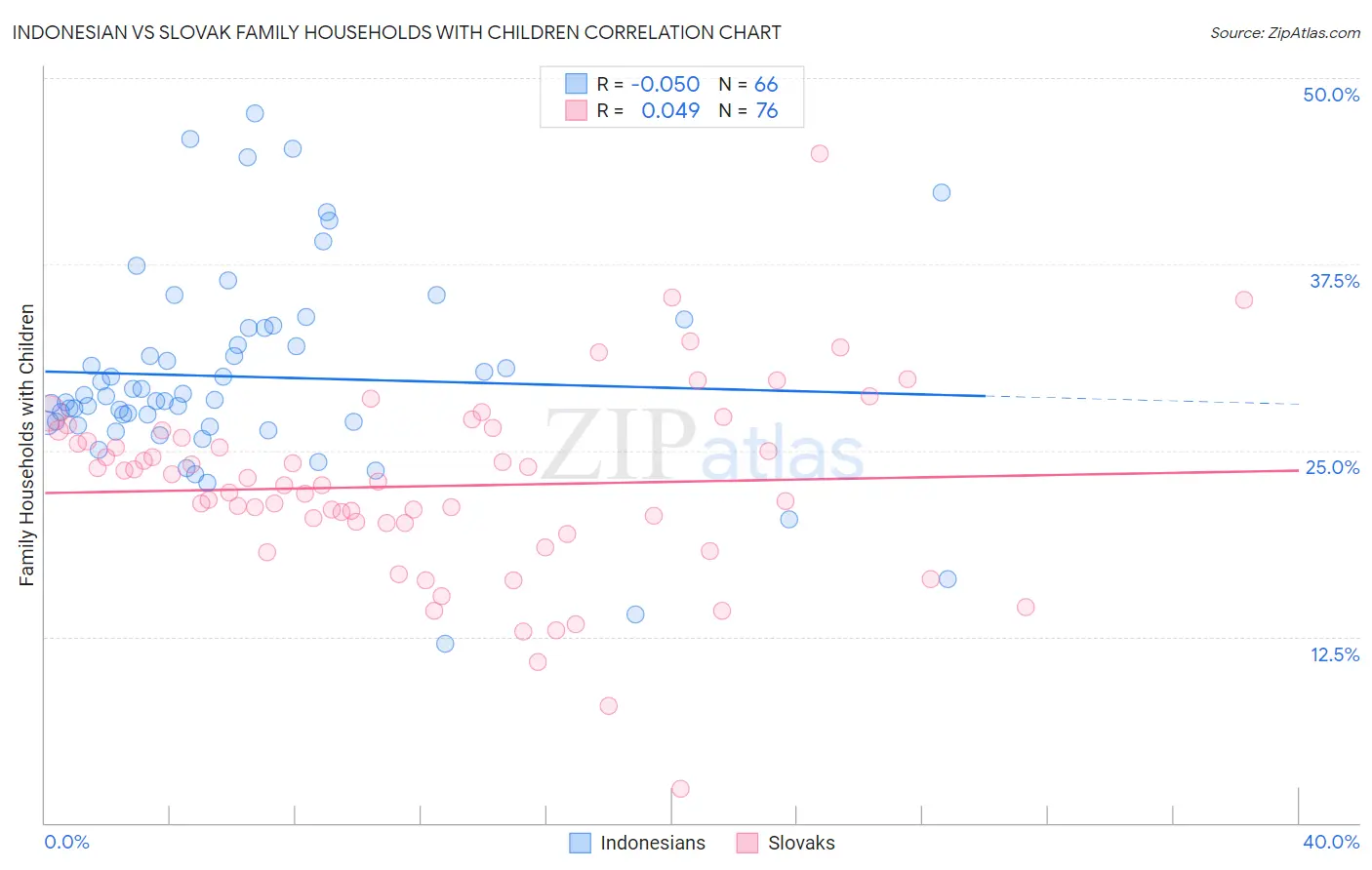 Indonesian vs Slovak Family Households with Children