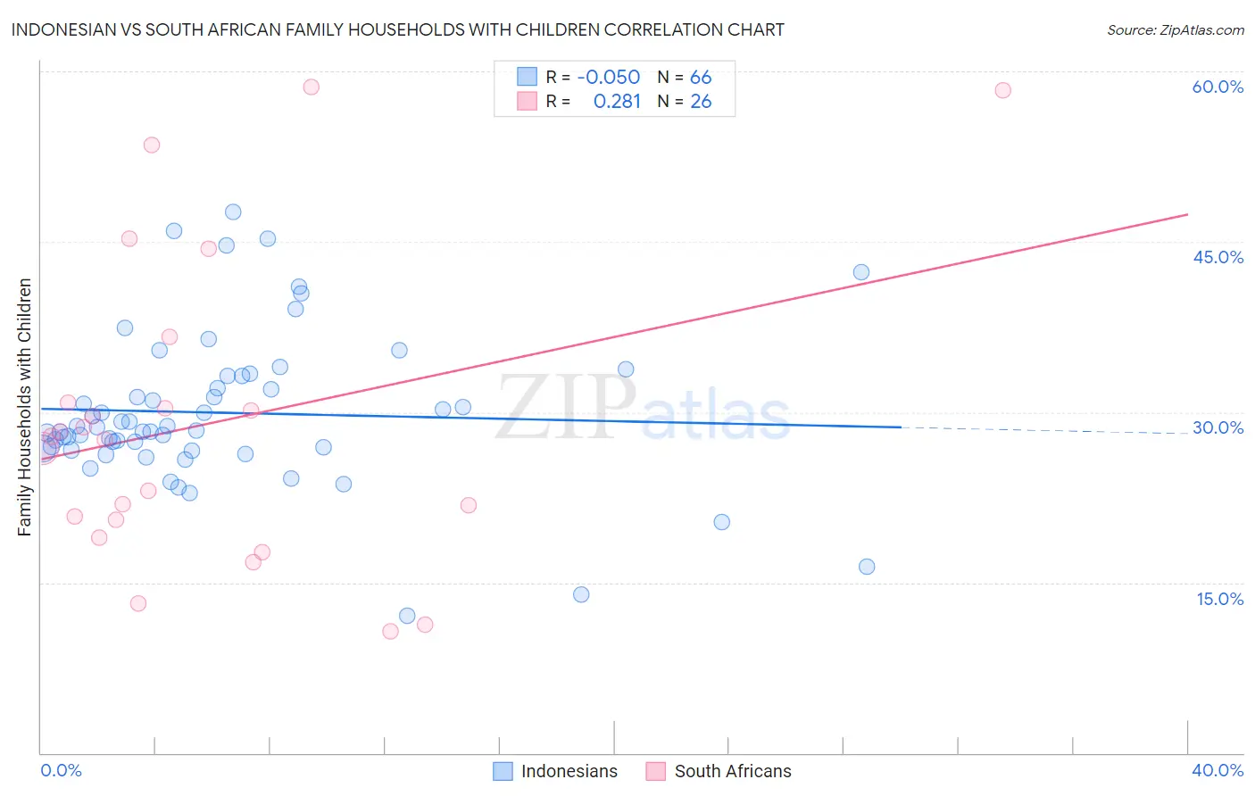 Indonesian vs South African Family Households with Children